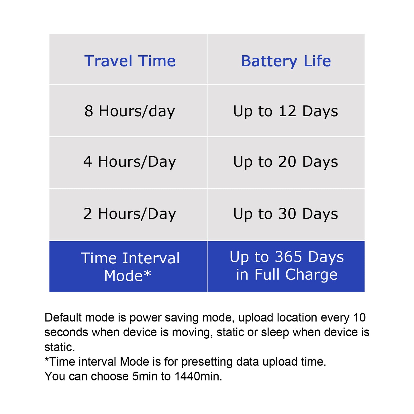 15 Days Battery Vehicle GPS Tracker Anti-Theft Tracking Locator For Truck-Car-Moto-Luggage Security Protection Remote Control