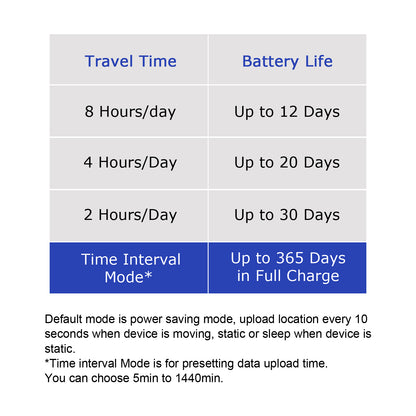 15 Days Battery Vehicle GPS Tracker Anti-Theft Tracking Locator For Truck-Car-Moto-Luggage Security Protection Remote Control